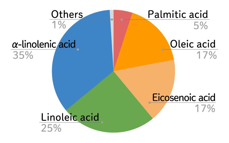 Fatty acids in camelina oil