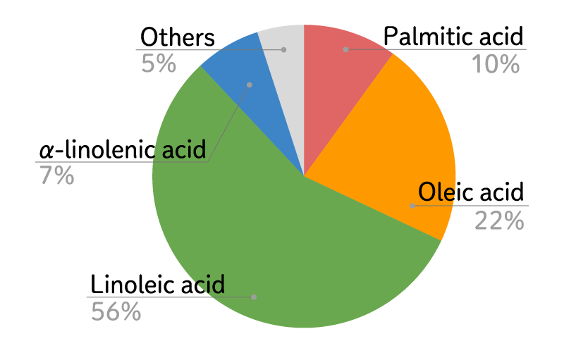 wheat germ oil fatty acid