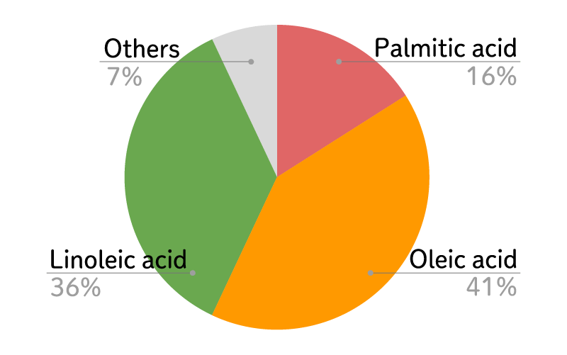 Rice oil fatty acid