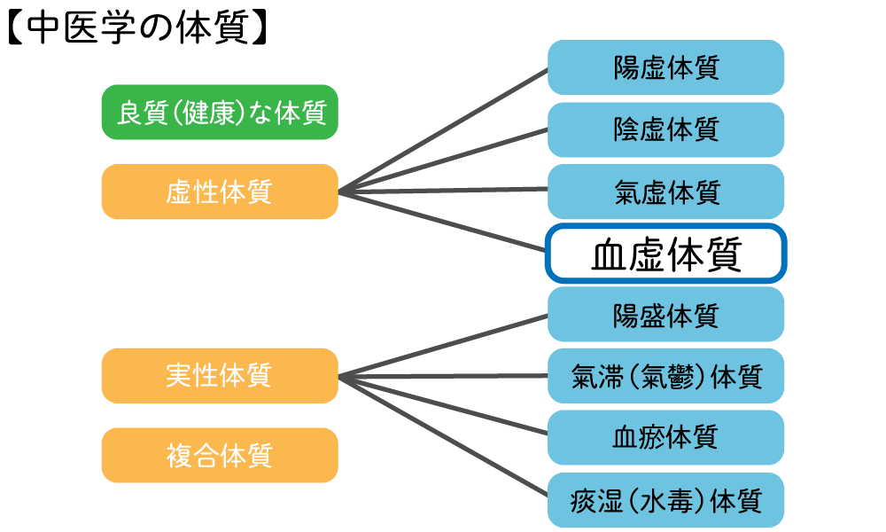 中医学体質の血虚体質