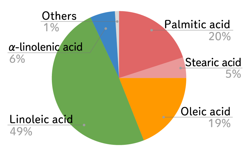 soy bean oil fatty acid