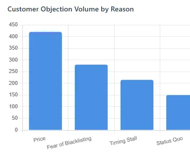 Customer Objection Volume Bar Chart