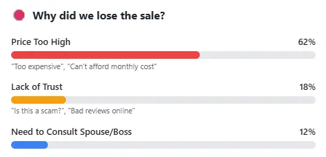 Lost Sales Analysis Chart