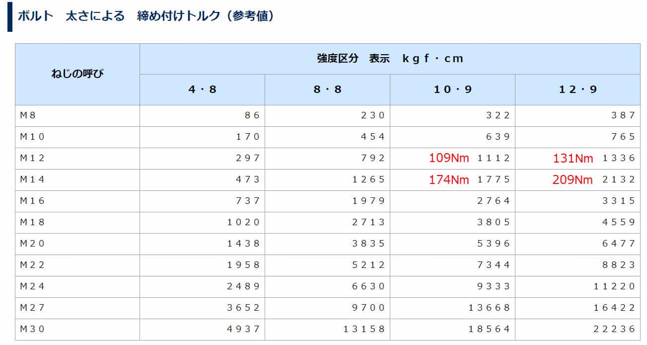 トルク 100nm どれくらい？