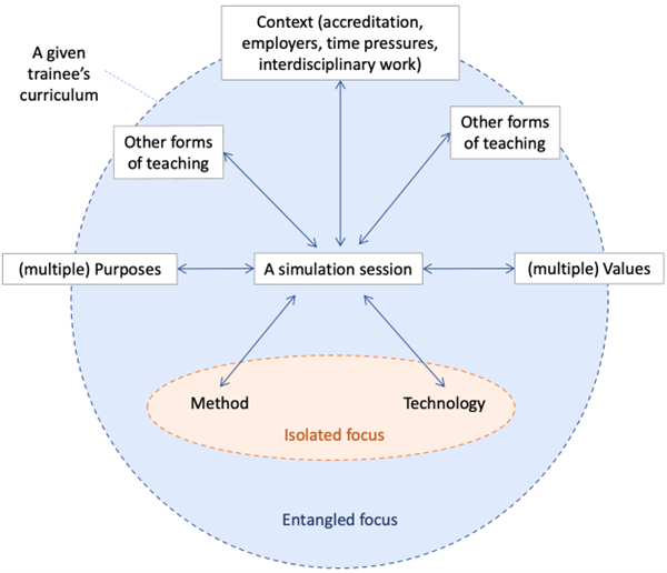 An entangled view of a simulation session