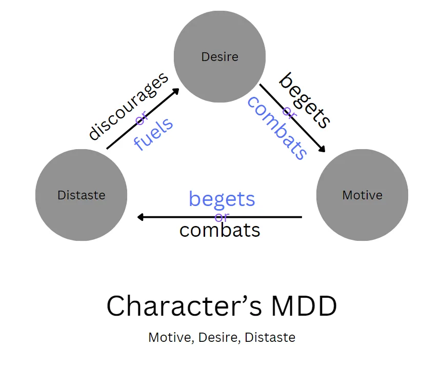 motive, desire, distate, the character building triangle