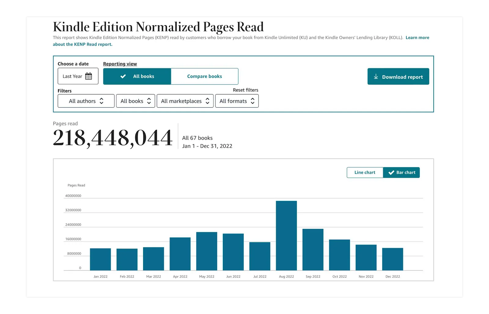 Kindle Edition Normalized Pages Read for popular author