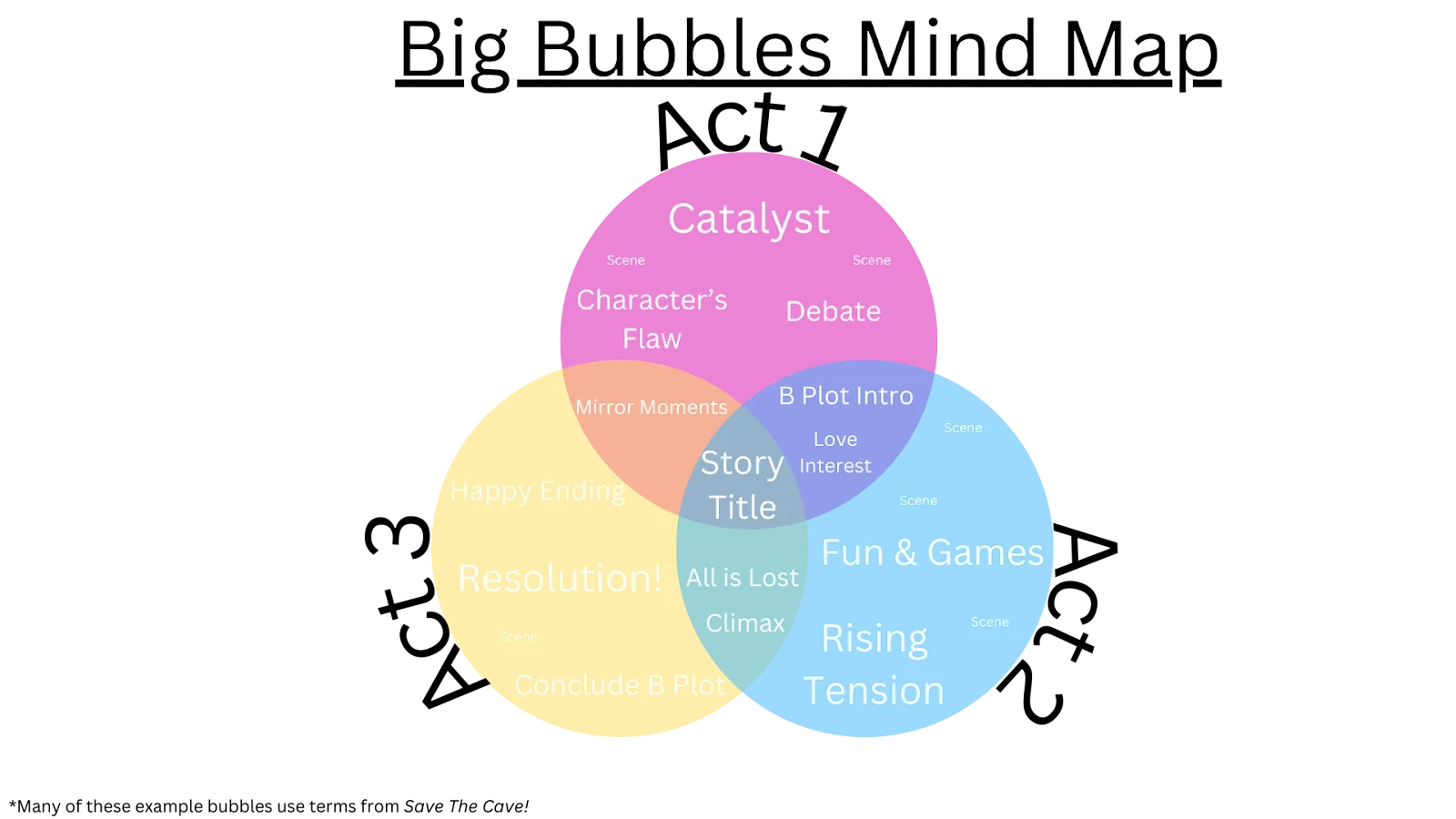 three act mind map