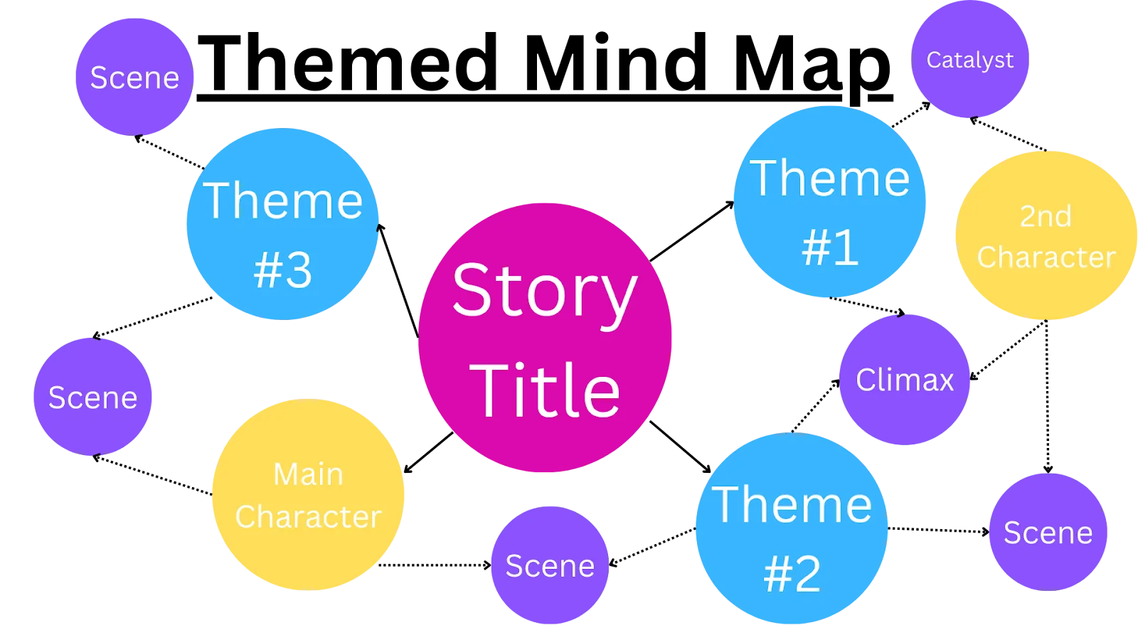 themed mind map
