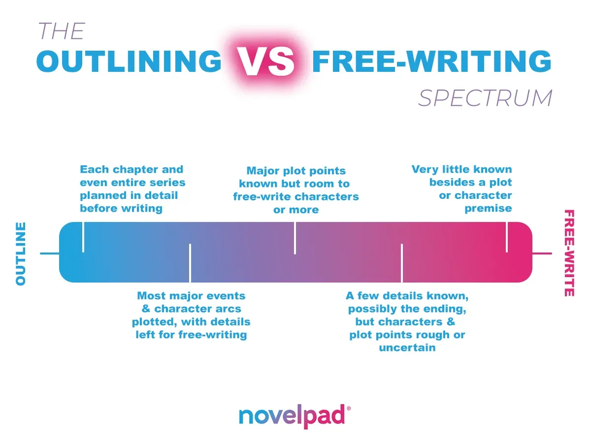 outlining vs free-writing spectrum