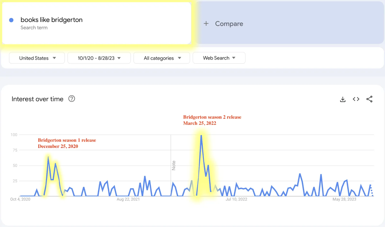 books like bridgerton search spike on series release graph