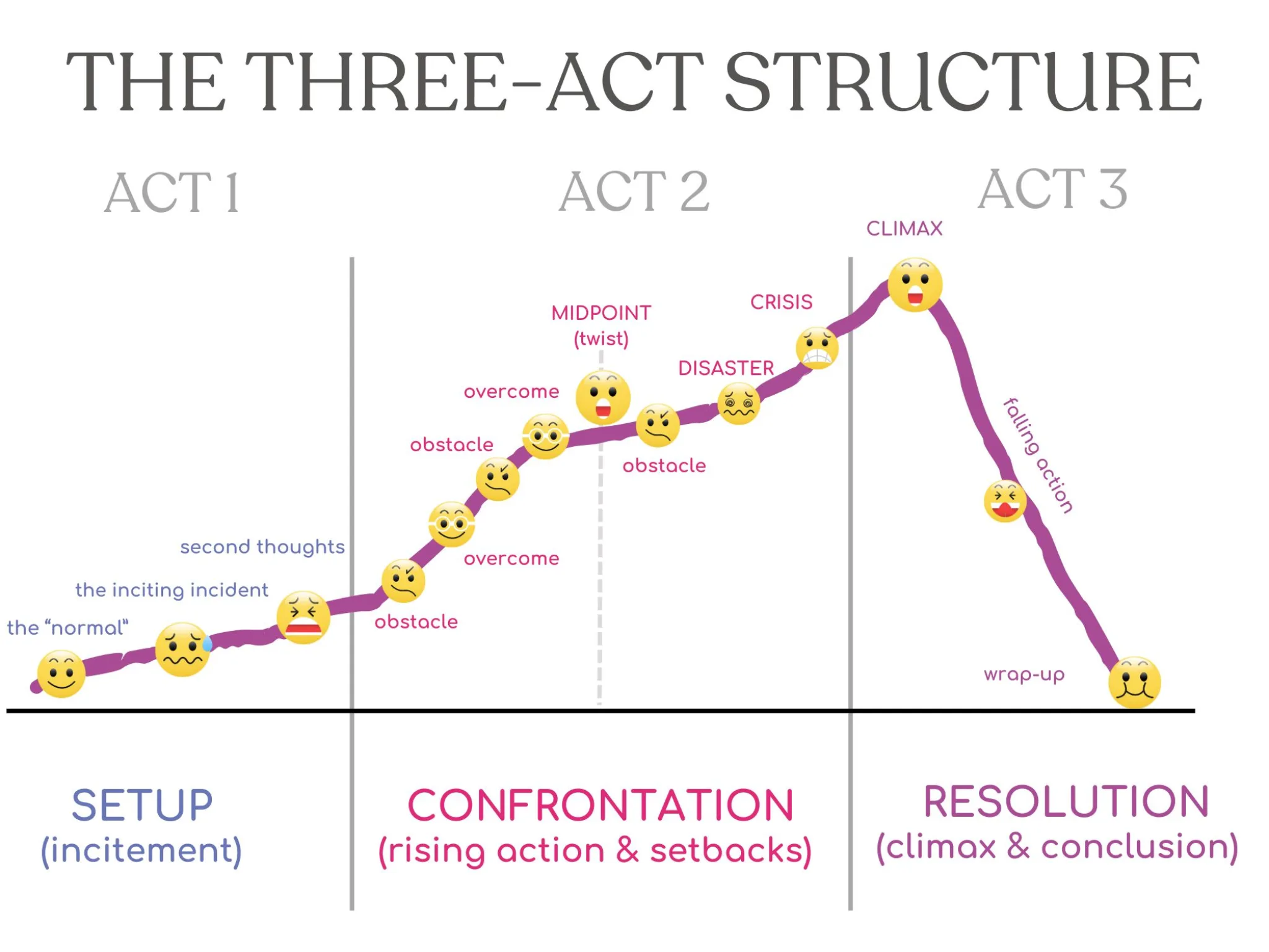 the three-act structure diagram 