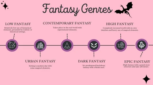  fantasy genre scale