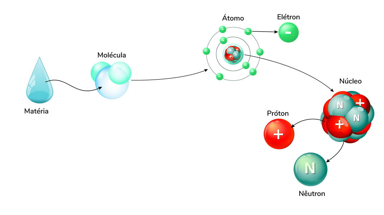 Esquematização dos átomos e matéria. A partir de uma fota de água, há a representação de uma molécula. A partir da molécula, é destacado um átomo de oxigênio, separando os elétrons (negativos) e o núcleo. O núcleo então é mostrado contendo prótons (positivos) e nêutrons.