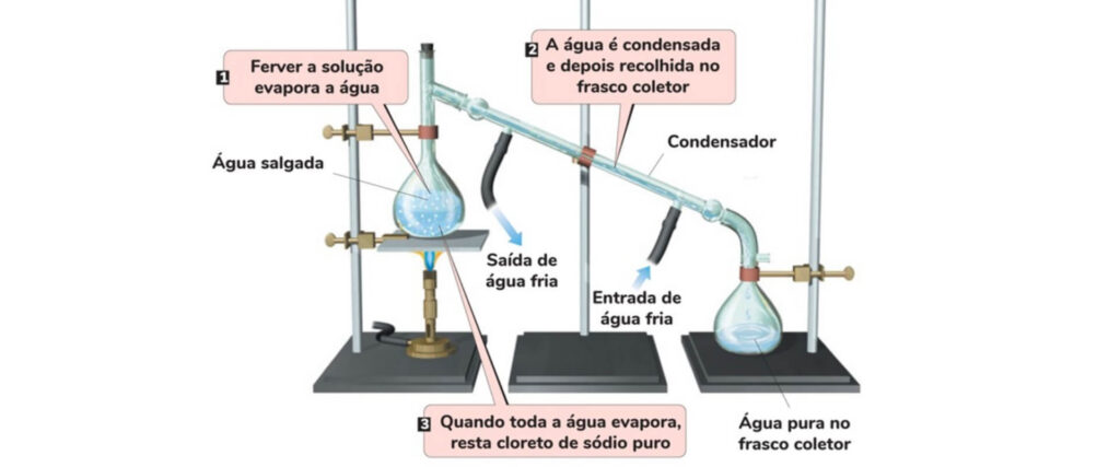 Esquema de destilação simples, utilizado para separação de misturas homogêneas.