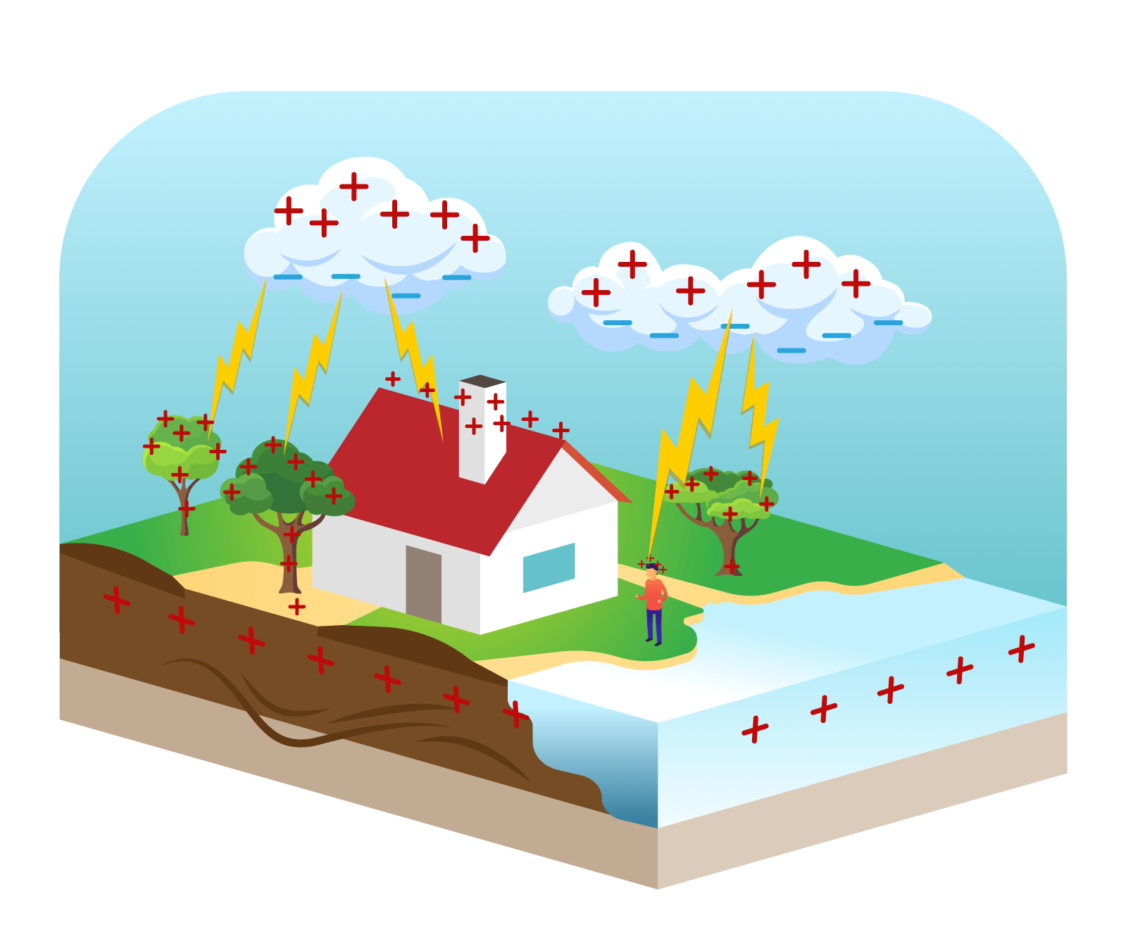 Raios: descargas elétricas entre nuvens e a superfície terrestre.