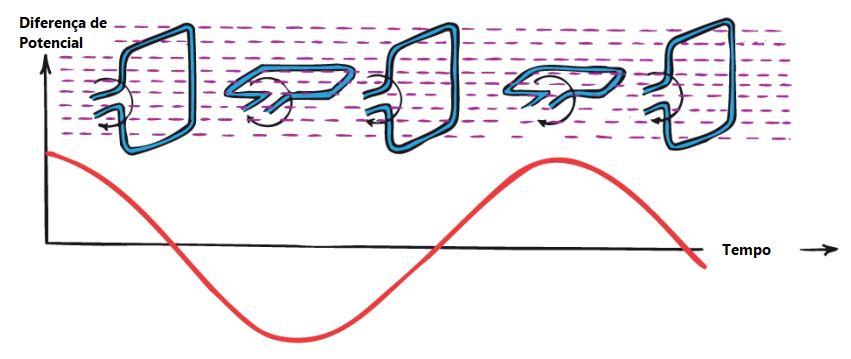 Gráfico da diferença de potencial pelo tempo de uma espira rodando dentro de um campo magnético.