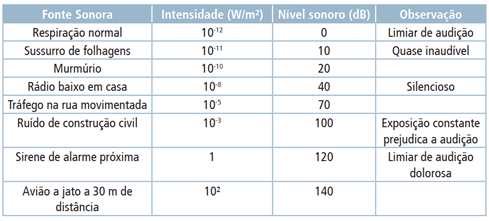 Tabela de níveis de intensidade sonora.