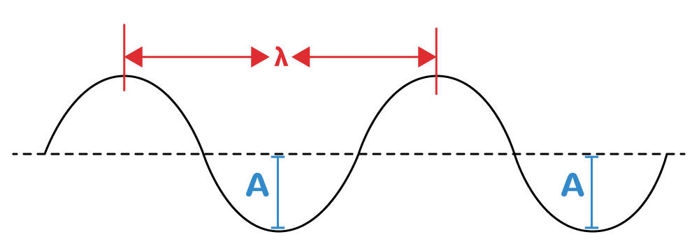 Representação do comprimento de onda e da amplitude em ondas.