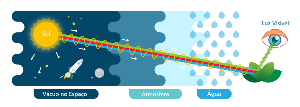 Diagrama mostrando ondas de luz se propagando em diferentes meios.