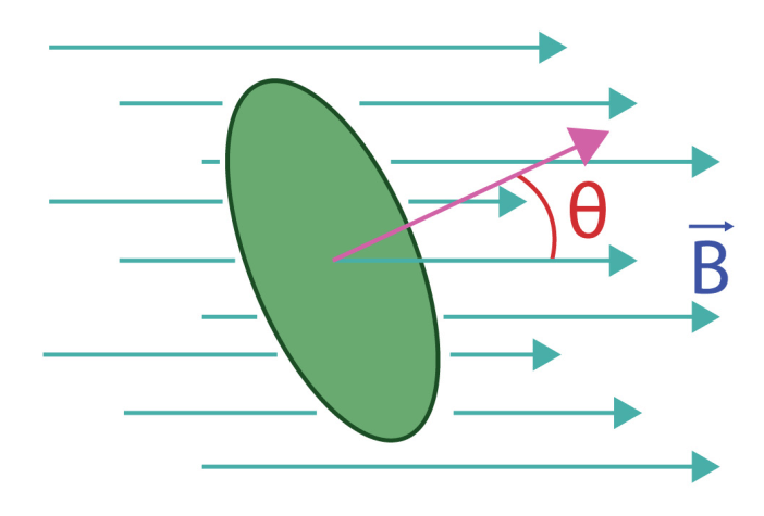 Diagrama mostrando o fluxo magnético através de uma área.