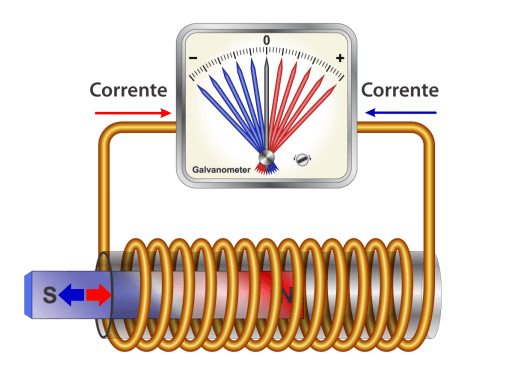 Corrente elétrica sendo gerada pelo movimento relativo entre uma bobina e um imã.