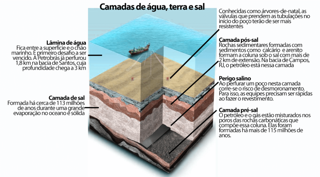 Camadas do pré-sal, principal fonte de obtenção do petróleo brasileiro