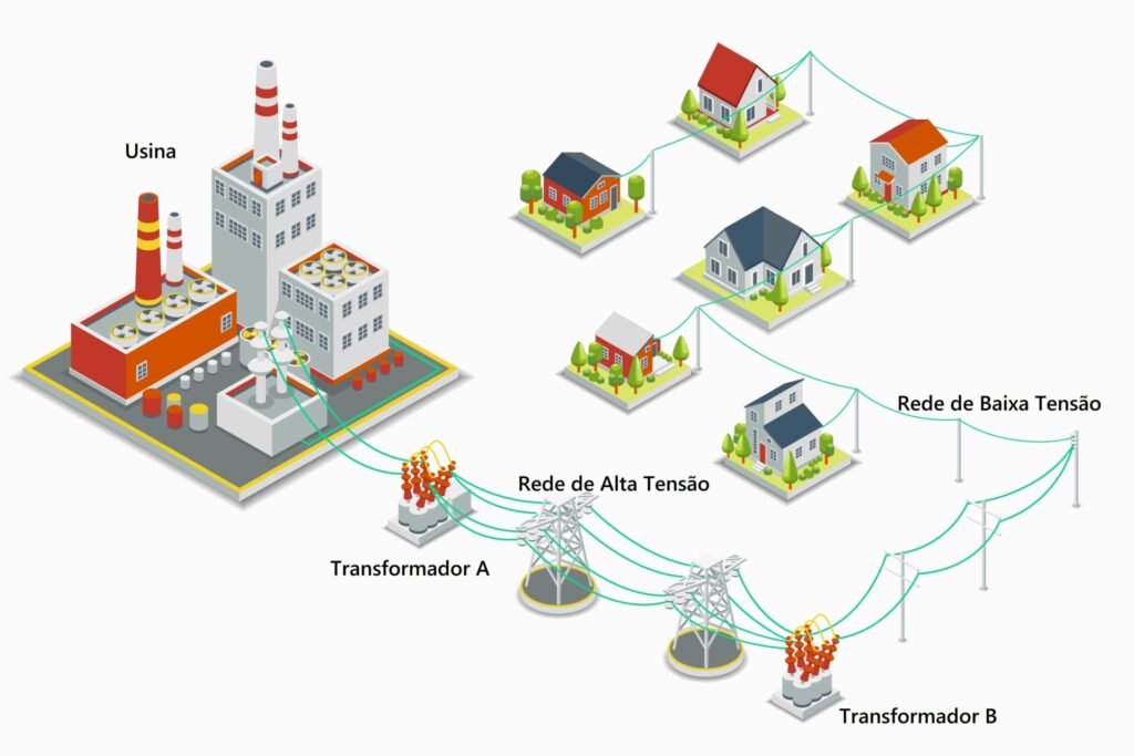 Ilustração de como funciona a transmissão de corrente entre uma usina e uma cidade.