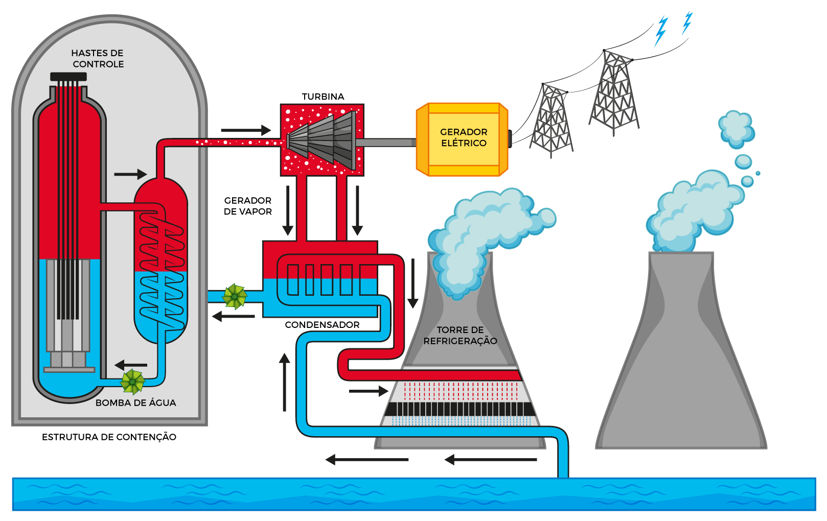 Aplicação da reação de fissão nuclear em uma Usina Nuclear.