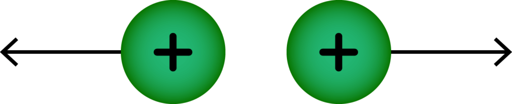 Representação do sentido da força elétrica atuante sobre duas esferas carregadas positivamente. Nesse caso, a força elétrica está atuando no sentido de afastar as duas esferas.