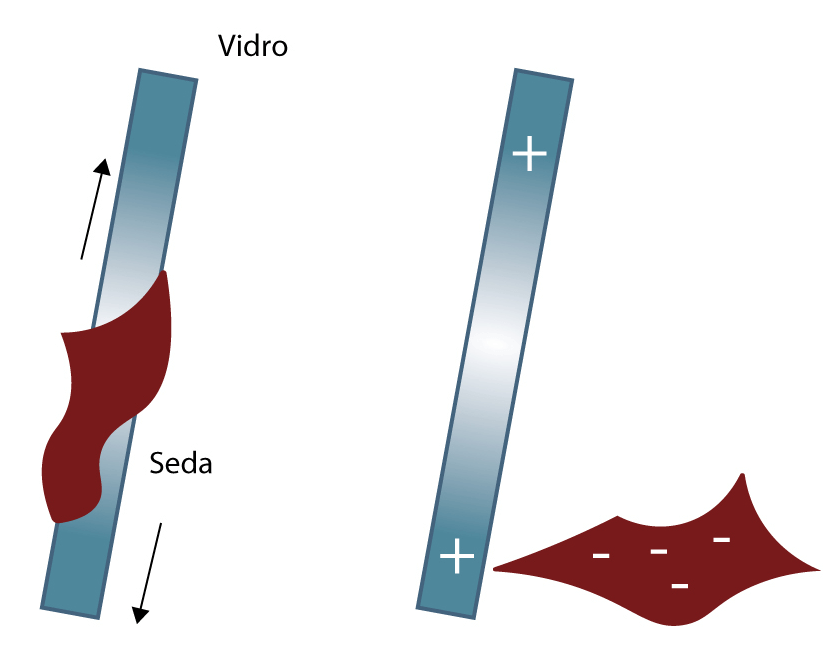 Processos de eletrização: quando um bastão de vidro é atritado com um pedaço de seda, o bastão fica positivamente carregado e a seda fica negativamente carregada. 