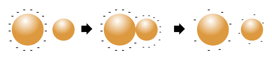 Processos de eletrização: uma esfera com excesso de cargas negativas se aproxima de uma esfera neutra. Quando elas se tocam, ambas se tornam negativamente carregadas.