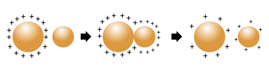 Processos de eletrização: uma esfera com excesso de cargas positivas se aproxima de uma esfera neutra. Quando elas se tocam, ambas se tornam positivamente carregadas.