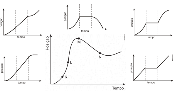 Seis gráficos que exemplificam como a prova costuma relacionar o tempo (eixo x) e a posição do corpo (eixo y).