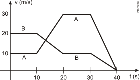 Gráfico exemplificando uma relação e comparação de velocidade (eixo y) e tempo (eixo x).