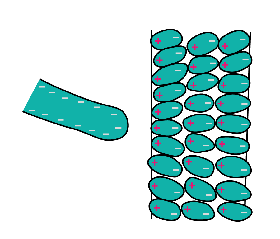 Quando um bastão carregado se aproxima de um material isolante, ele induz a separação de cargas dentro de cada molécula do material.