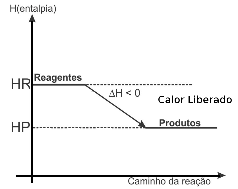 Gráfico mostrando a reação de entalpia em uma reação química, e a liberação de calor