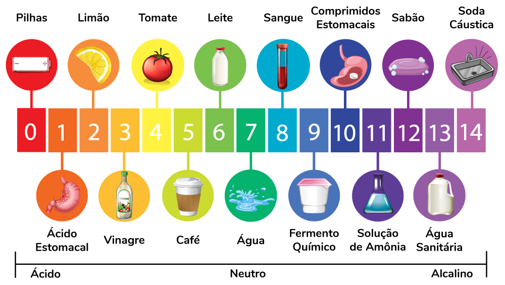Escala de pH variando de 0 até 14 com exemplos de variações de Ácido, Neutro e Alcalino.