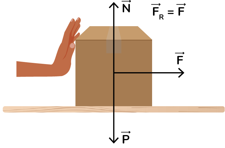 Exemplo primeira lei de newton: O diagrama de forças de uma caixa sendo empurrada. A normal e o peso se anulam, porém a força do empurrão não, logo, essa é a força resultante que atua sobre o corpo.