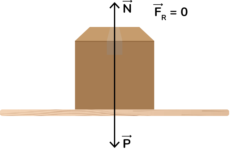 O diagrama de forças de uma caixa em repouso. As forças peso e normal se anulam, logo, a força resultante é nula.