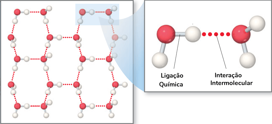 Exemplos de ligações químicas e interação intermolecular.