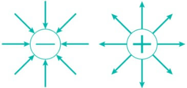 A imagem apresenta duas figuras: à esquerda, temos uma representação de uma carga elétrica negativa (indicada por um sinal de -) com diversas setas ao seu redor apontando para ela. À direita, temos uma representação de uma carga elétrica positiva (indicada por um sinal de +), com diversas setas ao seu redor apontando para fora dela.