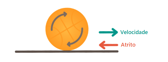 Uma bola girando sobre o chão. A força de atrito atua no sentido contrário da velocidade do corpo.