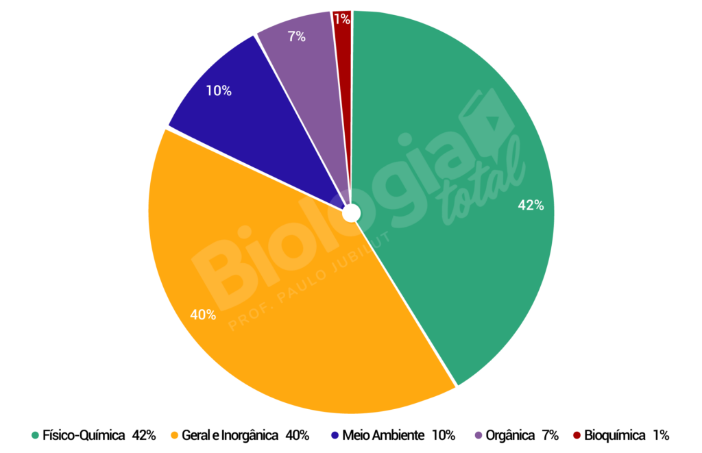 Gráfico com os assuntos mais pedidos pelo Vestibular da UNICAMP.