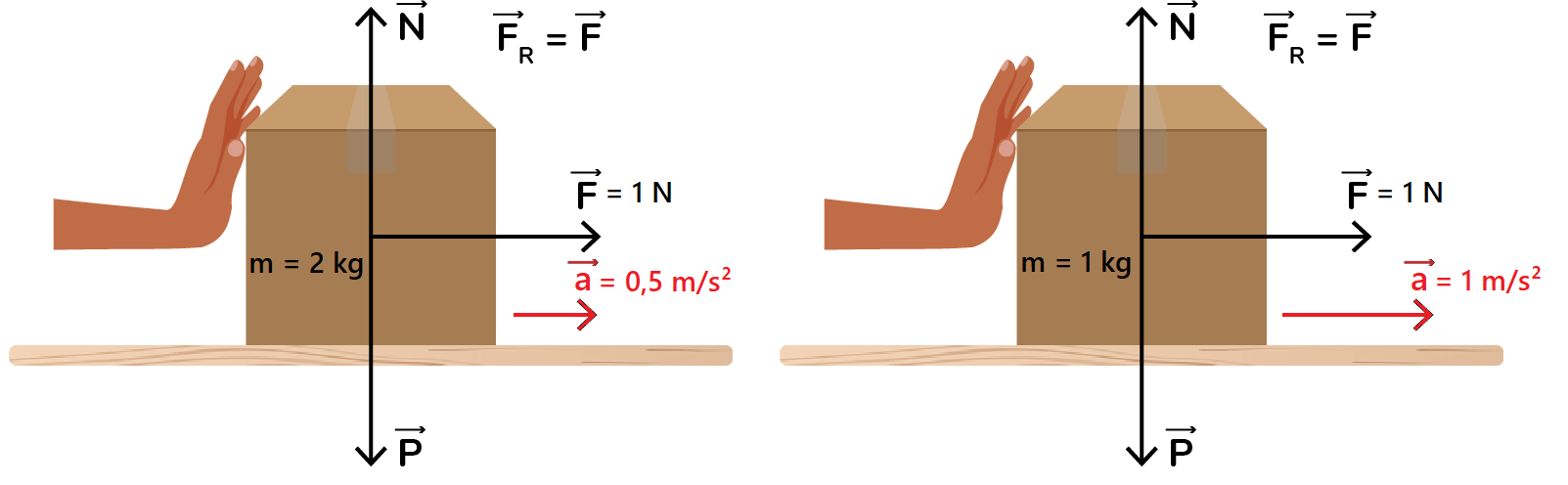 Exemplo da segunda lei de Newton. A caixa mais pesada acelera menos do que a caixa mais leve quando uma força de mesma intensidade atua sobre as duas.