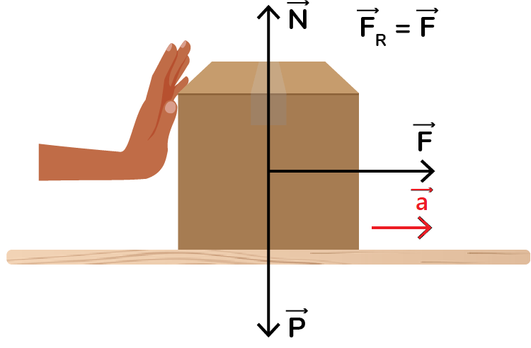 Uma caixa apoiada sobre uma superfície horizontal, sendo empurrada por uma pessoa. As forças peso e normal se anulam na caixa. A força resultante é a força exercida pela pessoa. A aceleração do corpo é orientada na mesma direção e sentido dessa força.