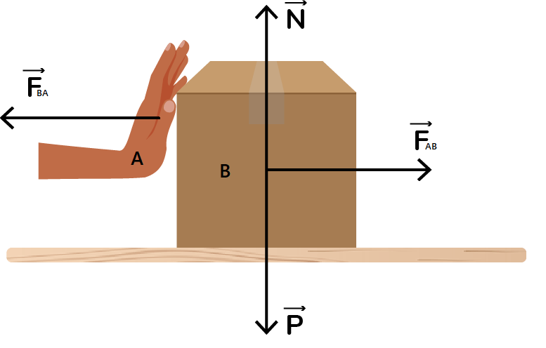 Diagrama que representa a terceira lei de newton. Uma mão exerce uma força sobre uma caixa, que exerce sobre a mão uma força de mesma intensidade, mesma direção e sentido oposto.