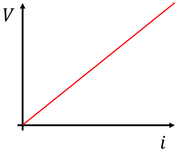 Gráfico que relaciona a voltagem e a corrente elétrica em um condutor ôhmico, de acordo com a primeira lei de Ohm. É sempre uma reta, pois essas grandezas são diretamente proporcionais nesse tipo de condutor.