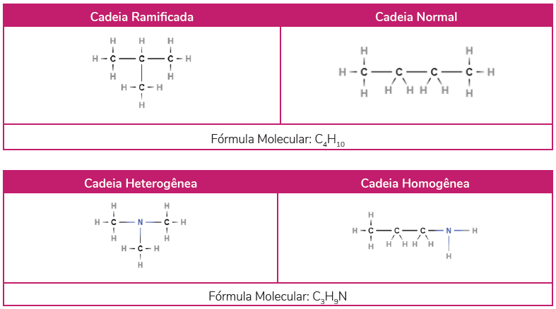 O quadro mostra isomerias de cadeia, de uma cadeia ramificada para uma cadeia normal. Também mostra uma cadeia homogênea e uma heterogênea.