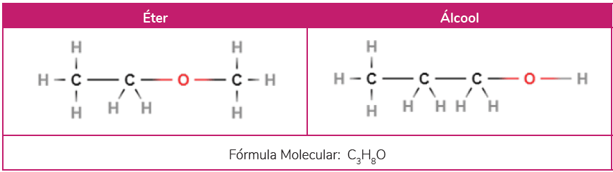 O quadro mostra a isomeria de função entre um éter e um álcool, ambos com fórmula C3H8O.